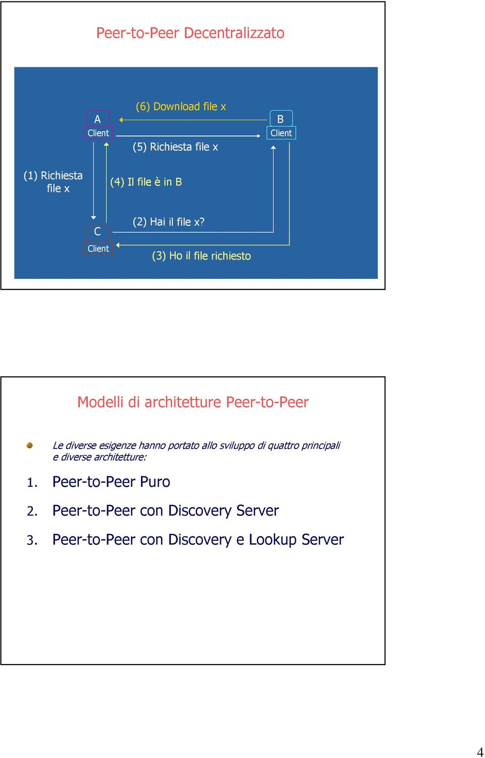 (3) Ho il file richiesto Modelli di architetture Peer-to-Peer Le diverse esigenze hanno portato allo