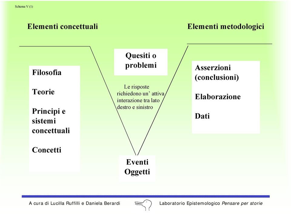 Le risposte richiedono un attiva interazione tra lato destro e