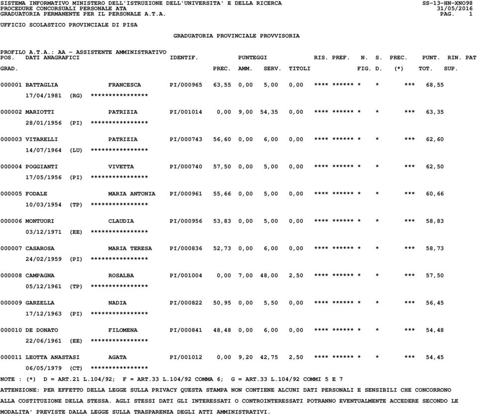 ****** * * *** 62,60 14/07/1964 (LU) **************** 000004 POGGIANTI VIVETTA PI/000740 57,50 0,00 5,00 0,00 **** ****** * * *** 62,50 17/05/1956 (PI) **************** 000005 FODALE MARIA ANTONIA