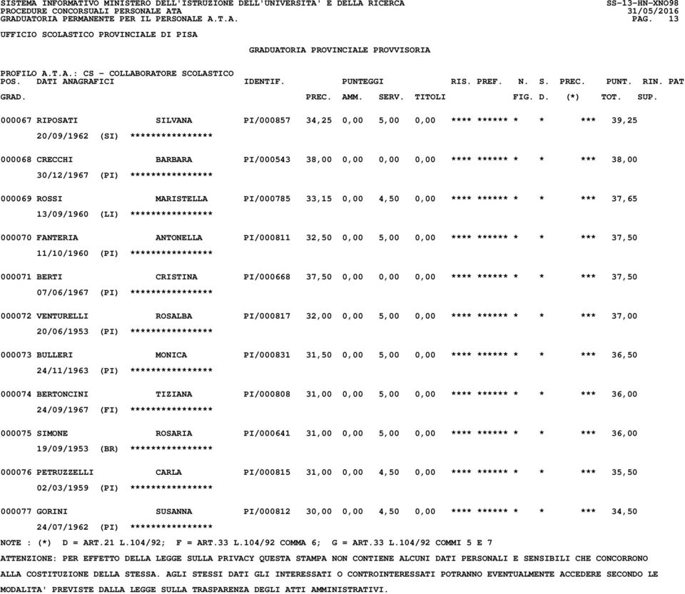 30/12/1967 (PI) **************** 000069 ROSSI MARISTELLA PI/000785 33,15 0,00 4,50 0,00 **** ****** * * *** 37,65 13/09/1960 (LI) **************** 000070 FANTERIA ANTONELLA PI/000811 32,50 0,00 5,00