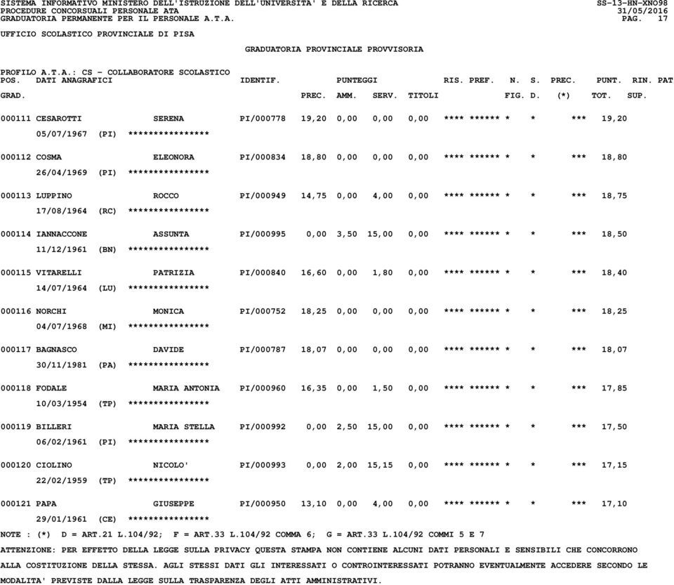 26/04/1969 (PI) **************** 000113 LUPPINO ROCCO PI/000949 14,75 0,00 4,00 0,00 **** ****** * * *** 18,75 17/08/1964 (RC) **************** 000114 IANNACCONE ASSUNTA PI/000995 0,00 3,50 15,00