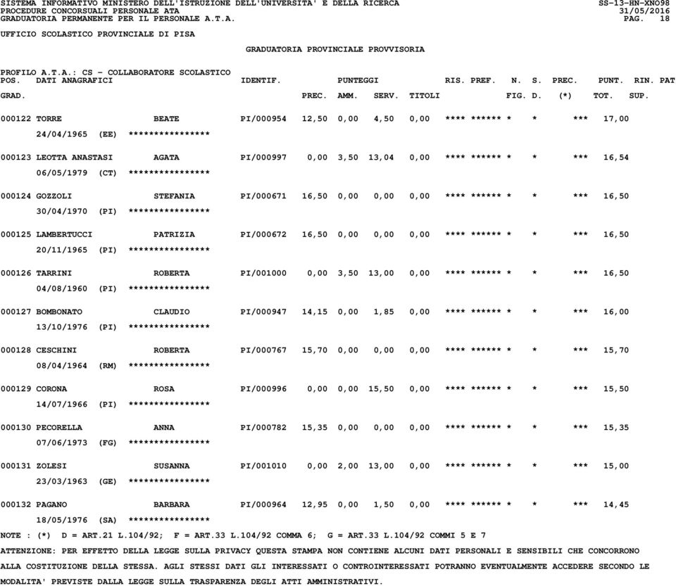 06/05/1979 (CT) **************** 000124 GOZZOLI STEFANIA PI/000671 16,50 0,00 0,00 0,00 **** ****** * * *** 16,50 30/04/1970 (PI) **************** 000125 LAMBERTUCCI PATRIZIA PI/000672 16,50 0,00