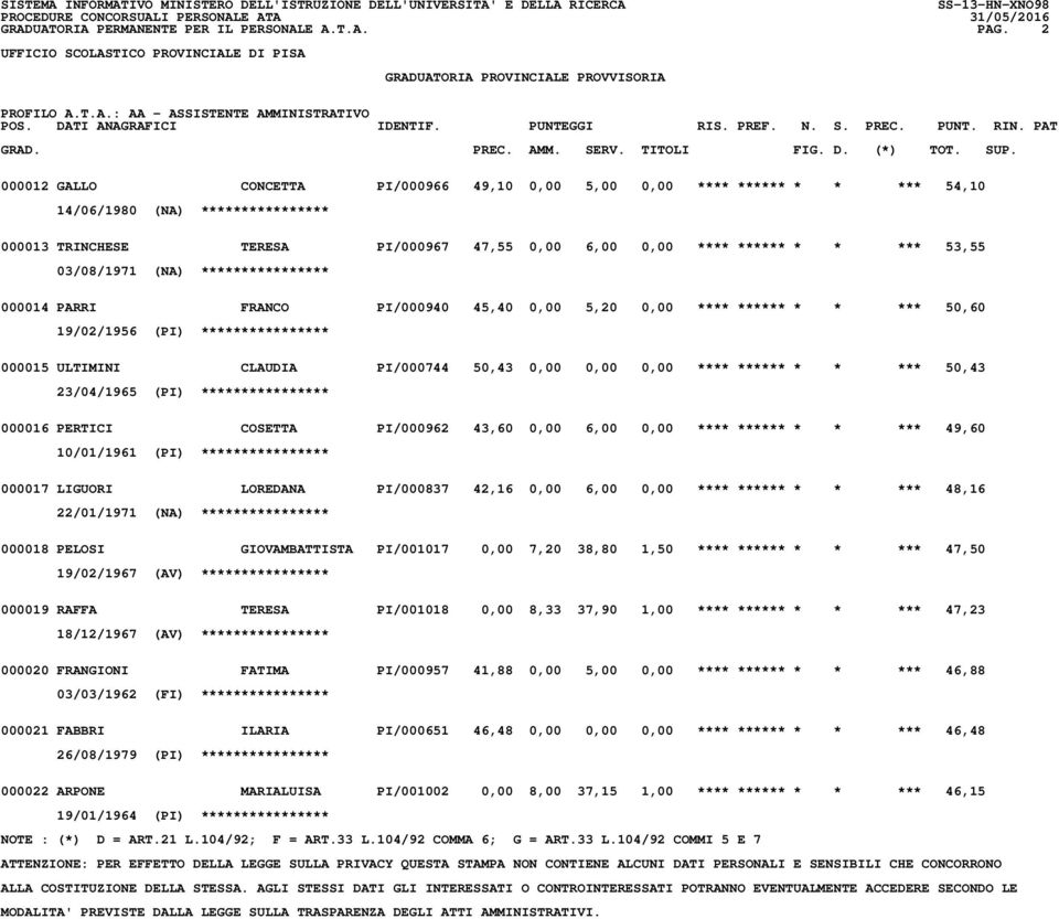 *** 50,60 19/02/1956 (PI) **************** 000015 ULTIMINI CLAUDIA PI/000744 50,43 0,00 0,00 0,00 **** ****** * * *** 50,43 23/04/1965 (PI) **************** 000016 PERTICI COSETTA PI/000962 43,60
