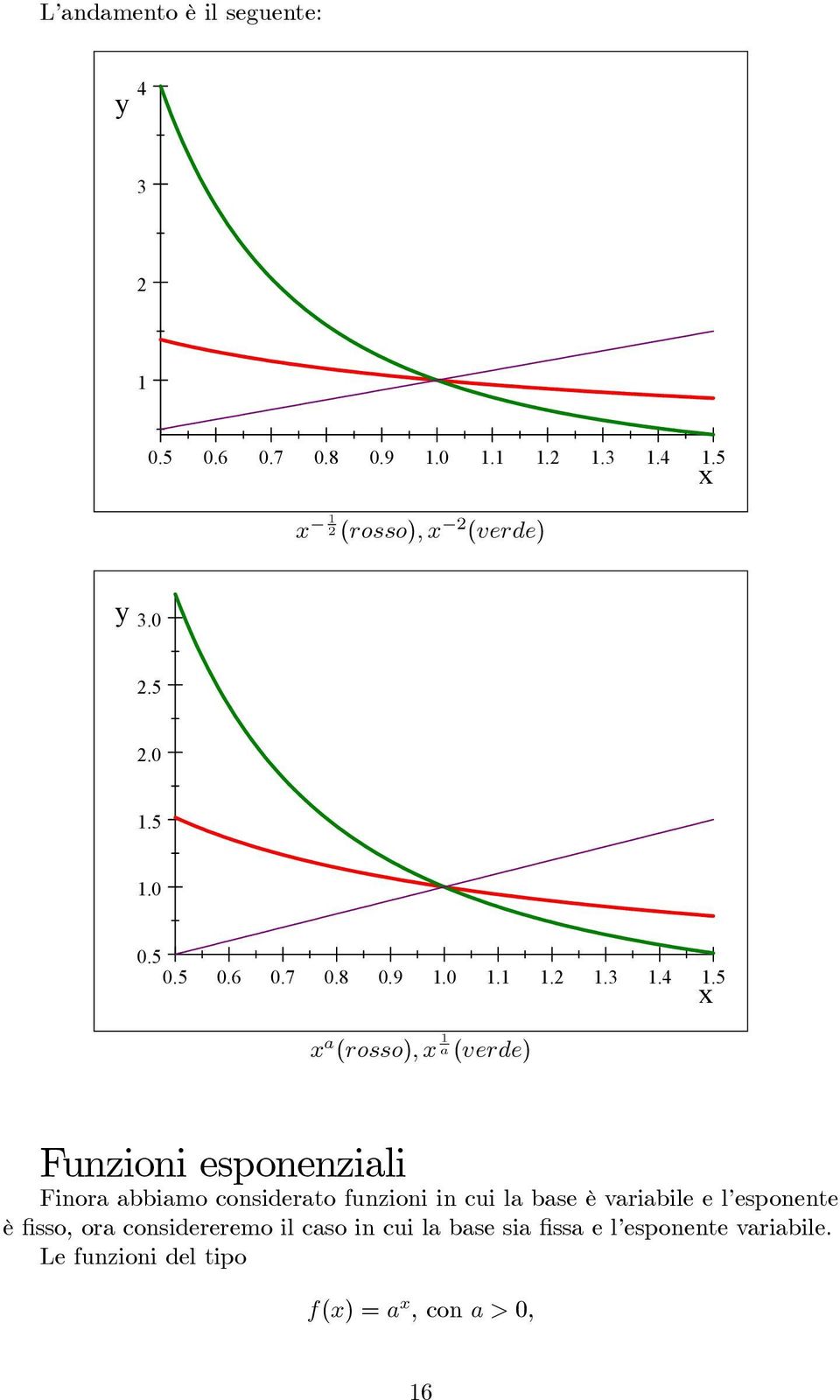 5 a (rosso); a (verde) Funzioni esponenziali Finora abbiamo considerato funzioni in cui la