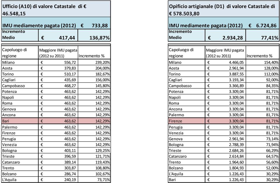 Potenza 463,62 142,29% Napoli 463,62 142,29% Roma 463,62 142,29% Genova 463,62 142,29% Ancona 463,62 142,29% Bari 463,62 142,29% Palermo 463,62 142,29% Firenze 463,62 142,29% Perugia 463,62 142,29%