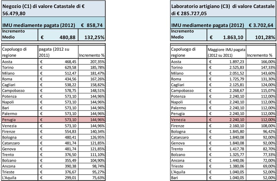 538,22 158,82% Campobasso 578,75 148,51% Potenza 573,10 144,96% Napoli 573,10 144,96% Bari 573,10 144,96% Palermo 573,10 144,96% Perugia 573,10 144,96% Venezia 573,10 144,96% Firenze 554,83 140,34%