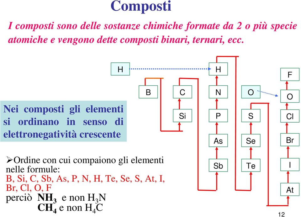 H H F Nei composti gli elementi si ordinano in senso di elettronegatività crescente B C Si N P As O S