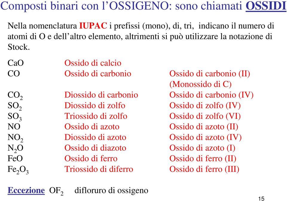 CaO Ossido di calcio CO Ossido di carbonio Ossido di carbonio (II) (Monossido di C) CO 2 Diossido di carbonio Ossido di carbonio (IV) SO 2 Diossido di zolfo Ossido di zolfo