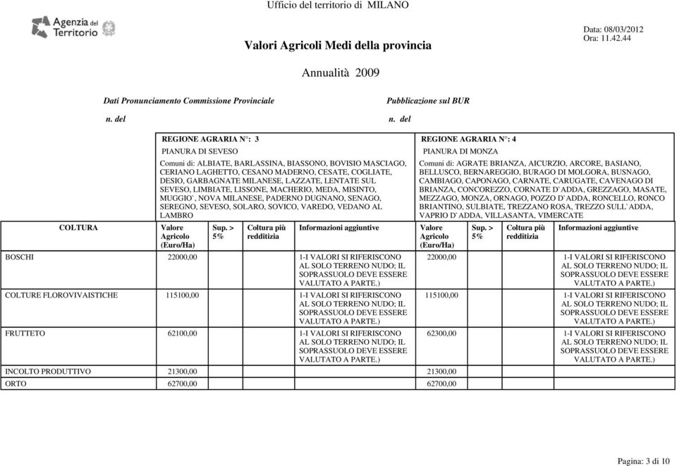 22000,00 1-I VALORI SI RIFERISCONO COLTURE FLOROVIVAISTICHE 115100,00 1-I VALORI SI RIFERISCONO FRUTTETO 62100,00 1-I VALORI SI RIFERISCONO PIANURA DI MONZA Comuni di: AGRATE BRIANZA, AICURZIO,