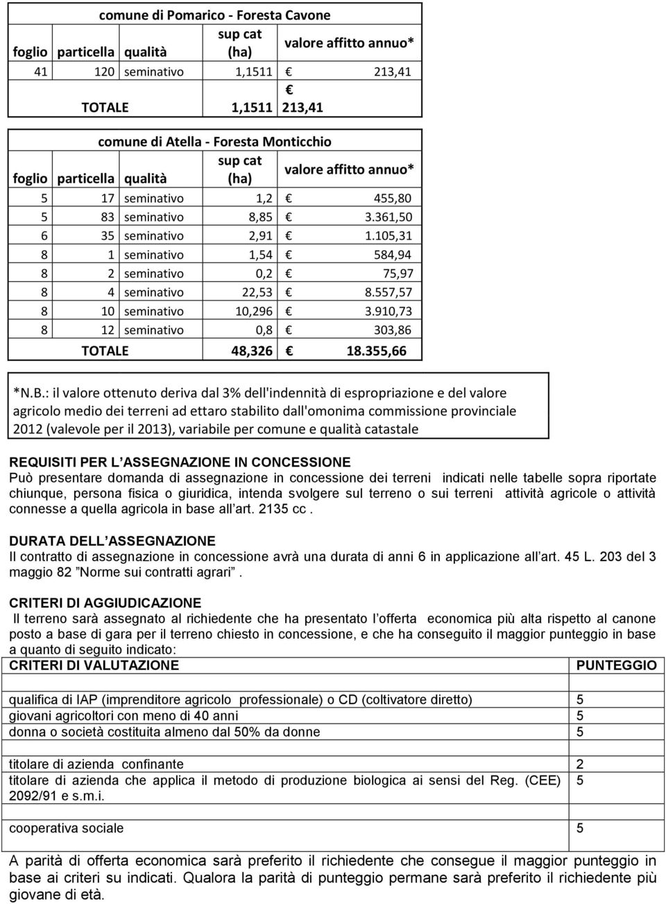 105,31 8 1 seminativo 1,54 584,94 8 2 seminativo 0,2 75,97 8 4 seminativo 22,53 8.557,57 8 10 seminativo 10,296 3.910,73 8 12 seminativo 0,8 303,86 TOTALE 48,326 18.355,66 *N.B.