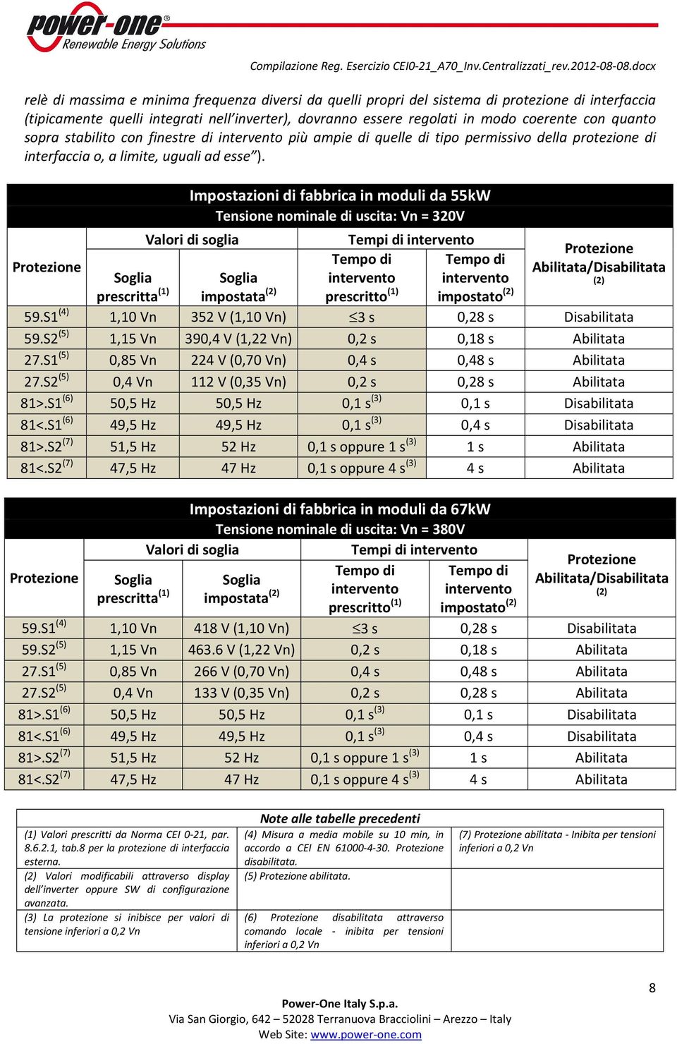 Impostazioni di fabbrica in moduli da 55kW Tensione nominale di uscita: Vn = 320V Valori di soglia Tempi di intervento Protezione Tempo di Tempo di Protezione Abilitata/Disabilitata Soglia Soglia