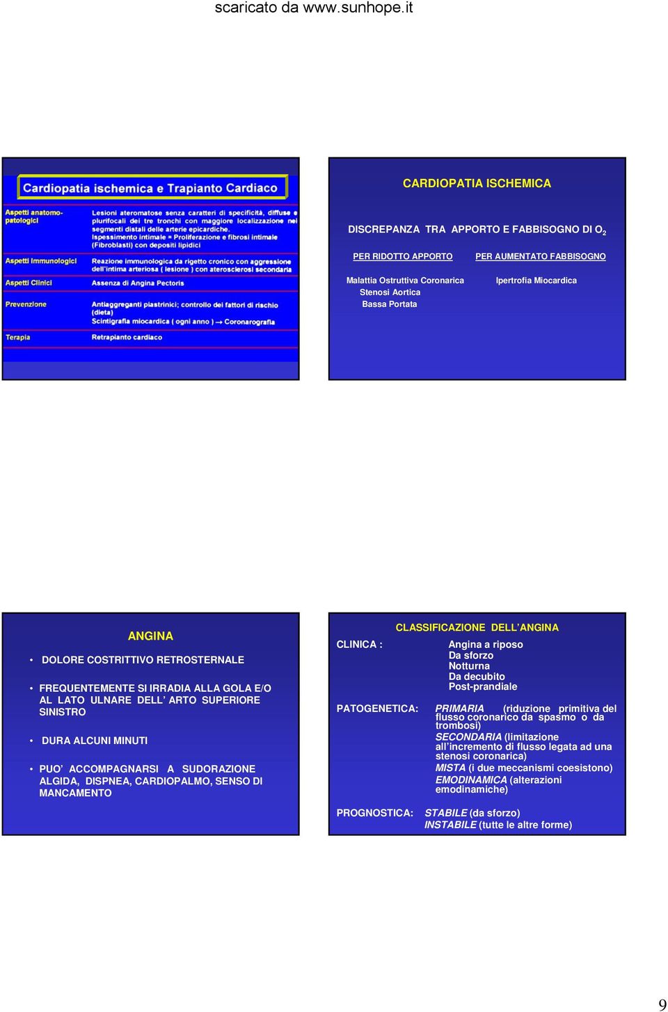 CARDIOPALMO, SENSO DI MANCAMENTO CLINICA : CLASSIFICAZIONE DELL ANGINA Angina a riposo Da sforzo Notturna Da decubito Post-prandiale PATOGENETICA: PRIMARIA (riduzione primitiva del flusso coronarico