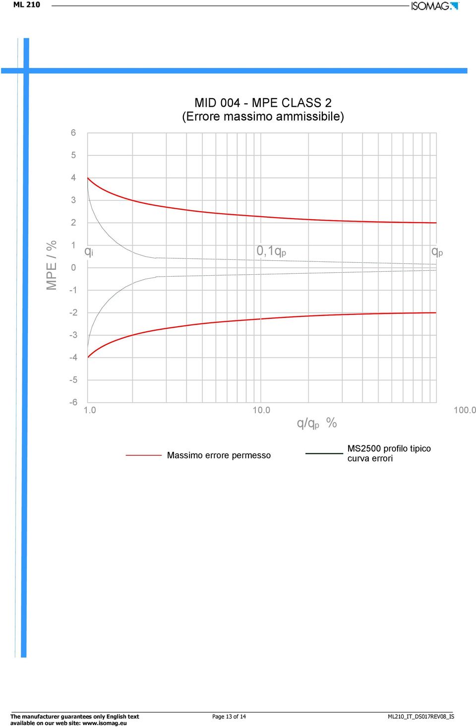 0 q/q p % Massimo errore permesso MS2500 profilo tipico curva