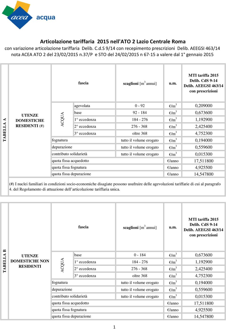 37/p e STO del 24/02/2015 n 67-15 a valere dal 1 gennaio 2015 TABELLA A DOMESTICHE RESIDENTI (#) agevolata 0-92 /m 3 0,209000 base 92-184 /m 3 0,673600 1 eccedenza 184-276 /m 3