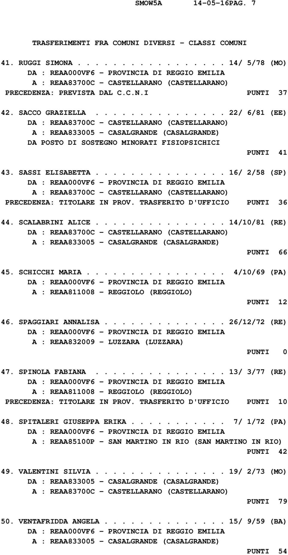 TRASFERITO D'UFFICIO PUNTI 36 44. SCALABRINI ALICE............... 14/10/81 (RE) D A : REAA833005 - CASALGRANDE (CASALGRANDE) PUNTI 66 45. SCHICCHI MARIA.