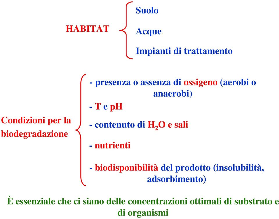 sali - nutrienti - biodisponibilità del prodotto (insolubilità, adsorbimento) È