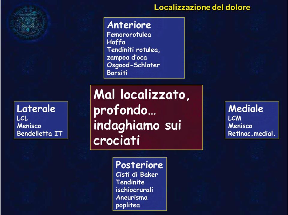 Mal localizzato, profondo indaghiamo sui crociati Mediale LCM Menisco