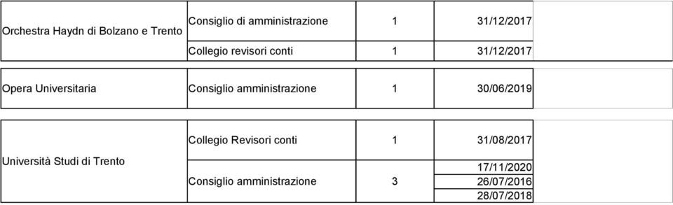 amministrazione 1 30/06/2019 Collegio Revisori conti 1 31/08/2017