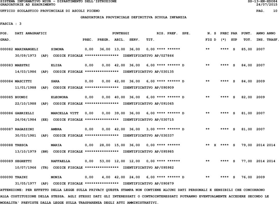 36,00 6,00 **** ****** D ** **** S 84,00 2007 14/03/1986 (AP) CODICE FISCALE **************** IDENTIFICATIVO AP/030135 000084 MASCITTI SARA 0,00 0,00 42,00 36,00 6,00 **** ****** D ** **** S 84,00