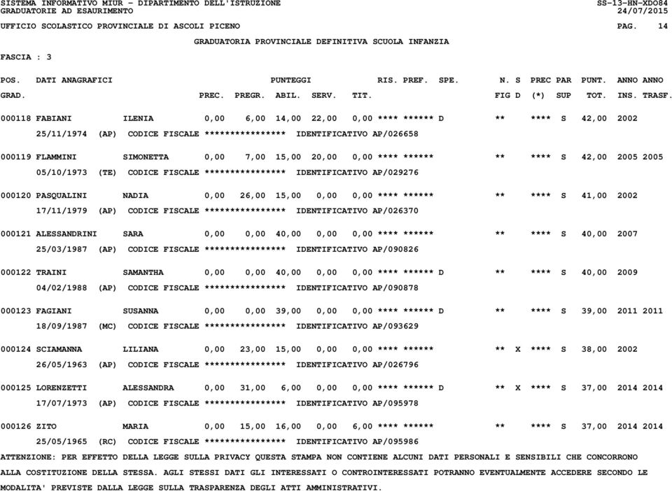 15,00 20,00 0,00 **** ****** ** **** S 42,00 2005 2005 05/10/1973 (TE) CODICE FISCALE **************** IDENTIFICATIVO AP/029276 000120 PASQUALINI NADIA 0,00 26,00 15,00 0,00 0,00 **** ****** ** ****