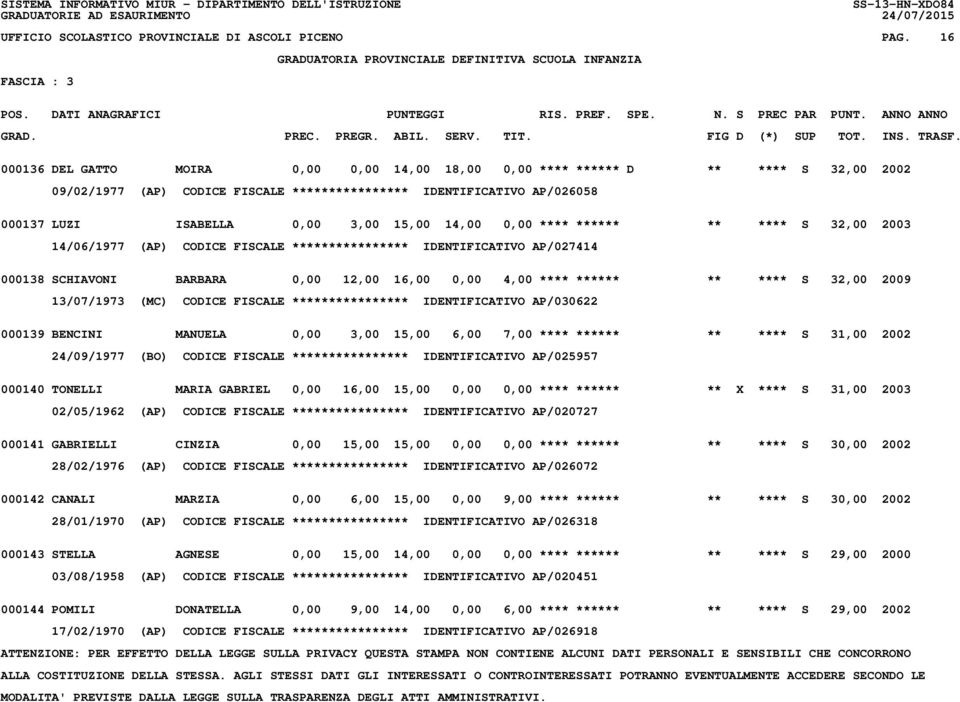 14,00 0,00 **** ****** ** **** S 32,00 2003 14/06/1977 (AP) CODICE FISCALE **************** IDENTIFICATIVO AP/027414 000138 SCHIAVONI BARBARA 0,00 12,00 16,00 0,00 4,00 **** ****** ** **** S 32,00