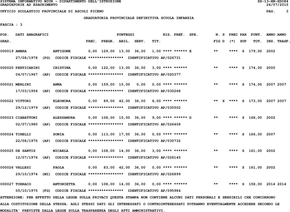 122,00 13,00 36,00 3,00 **** ****** ** **** S 174,00 2000 04/07/1967 (AP) CODICE FISCALE **************** IDENTIFICATIVO AP/020377 000021 MERLINI ANNA 0,00 159,00 15,00 0,00 0,00 **** ****** ** ****