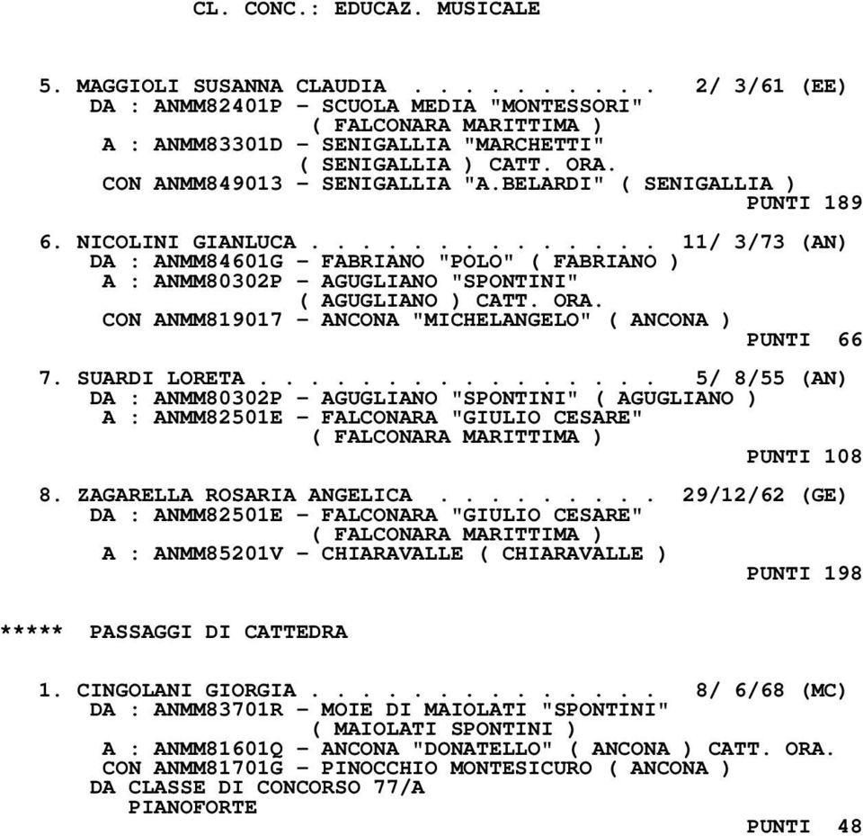 ............. 11/ 3/73 (AN) DA : ANMM84601G - FABRIANO "POLO" ( FABRIANO ) A : ANMM80302P - AGUGLIANO "SPONTINI" ( AGUGLIANO ) CATT. ORA. CON ANMM819017 - ANCONA "MICHELANGELO" ( ANCONA ) PUNTI 66 7.