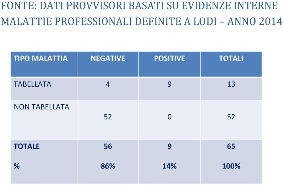 TIPO MALATTIA NEGATIVE POSITIVE TOTALI TABELLATA 4