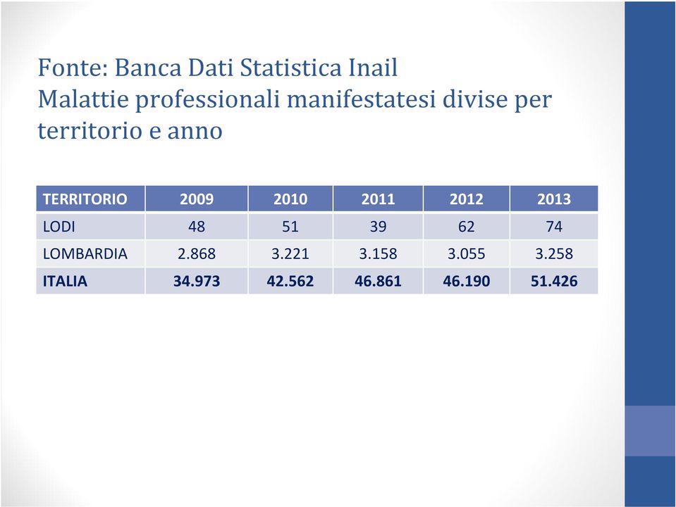 2010 2011 2012 2013 LODI 48 51 39 62 74 LOMBARDIA 2.868 3.