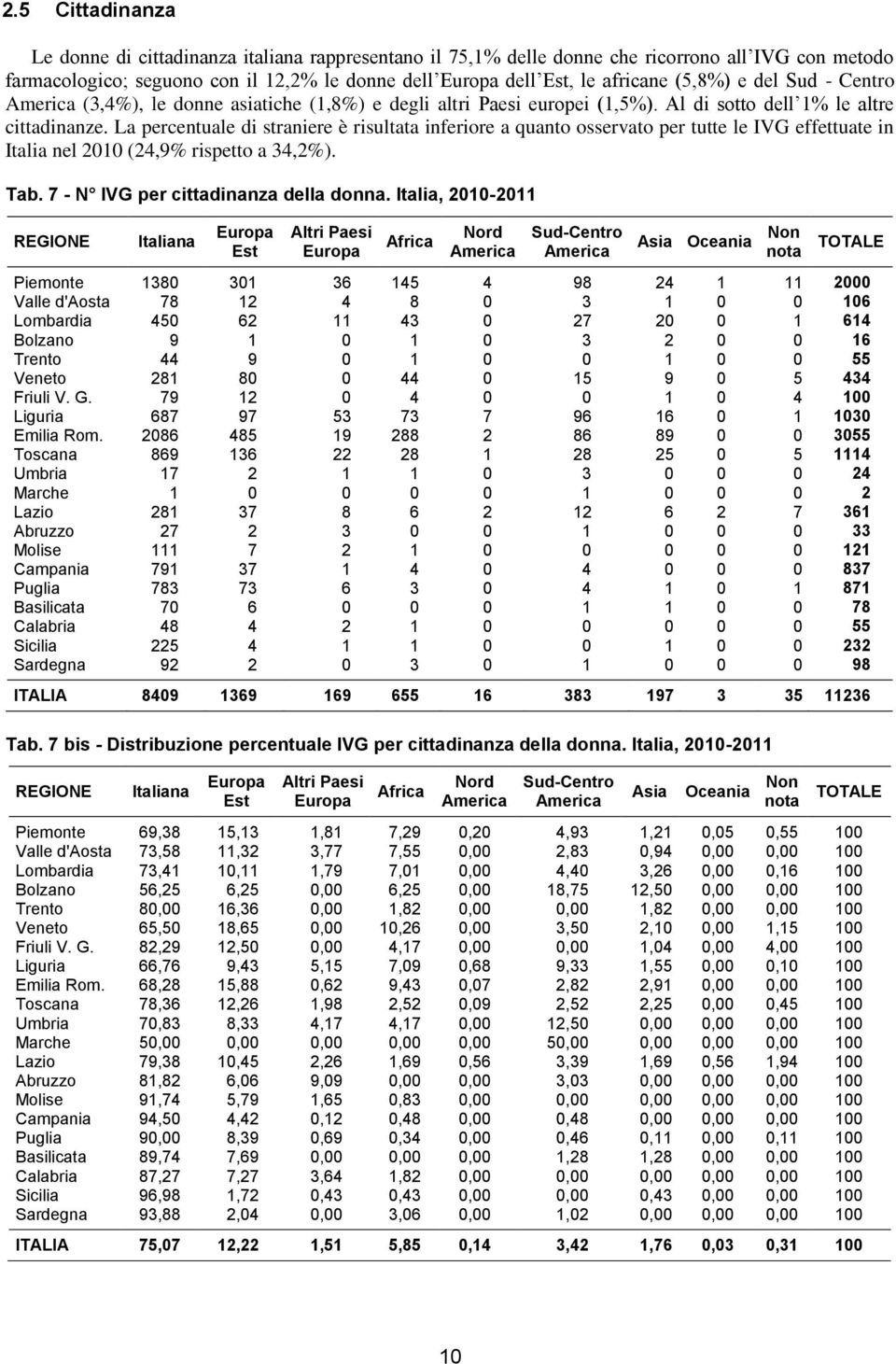 La percentuale di straniere è risultata inferiore a quanto osservato per tutte le IVG effettuate in Italia nel 2010 (24,9% rispetto a 34,2%). Tab. 7 - N IVG per cittadinanza della donna.