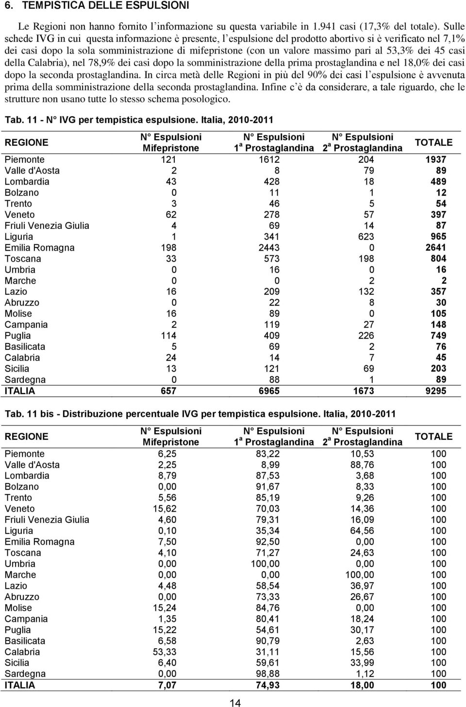 al 53,3% dei 45 casi della Calabria), nel 78,9% dei casi dopo la somministrazione della prima prostaglandina e nel 18,0% dei casi dopo la seconda prostaglandina.