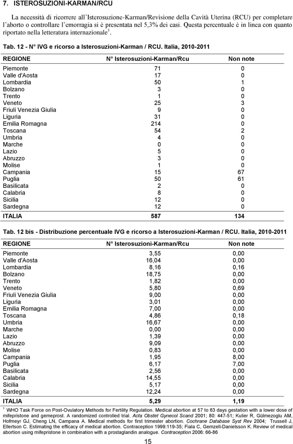 Italia, 2010-2011 REGIONE N Isterosuzioni-Karman/Rcu Non note Piemonte 71 0 Valle d'aosta 17 0 Lombardia 50 1 Bolzano 3 0 Trento 1 0 Veneto 25 3 Friuli Venezia Giulia 9 0 Liguria 31 0 Emilia Romagna