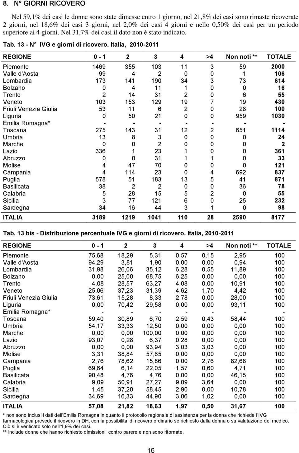 Italia, 2010-2011 REGIONE 0-1 2 3 4 >4 Non noti ** TOTALE Piemonte 1469 355 103 11 3 59 2000 Valle d'aosta 99 4 2 0 0 1 106 Lombardia 173 141 190 34 3 73 614 Bolzano 0 4 11 1 0 0 16 Trento 2 14 31 2