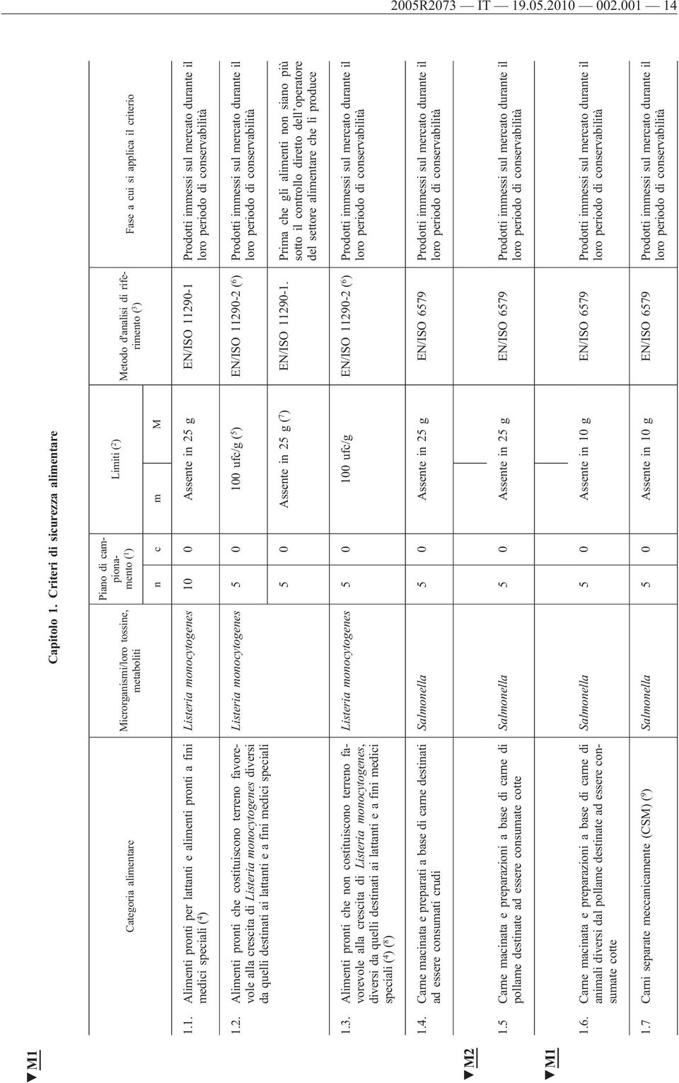 criterio n c m M 1.1. Alimenti pronti per lattanti e alimenti pronti a fini medici speciali ( 4 ) Listeria monocytogenes 10 0 Assente in 25 g EN/ISO 11290-1 Prodotti immessi sul mercato durante il 1.