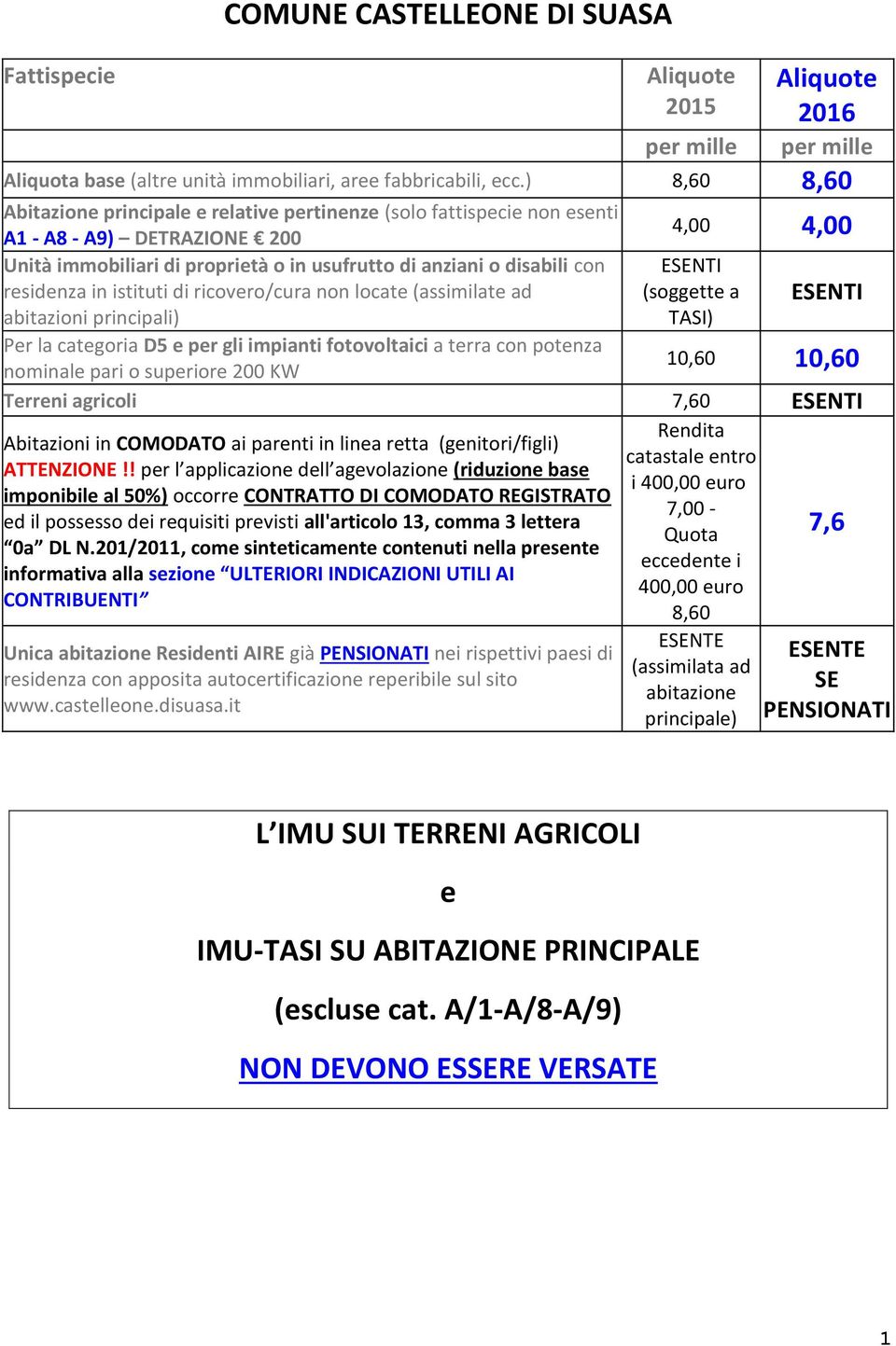 residenza in istituti di ricovero/cura non locate (assimilate ad abitazioni principali) ESENTI (soggette a TASI) ESENTI Per la categoria D5 e per gli impianti fotovoltaici a terra con potenza