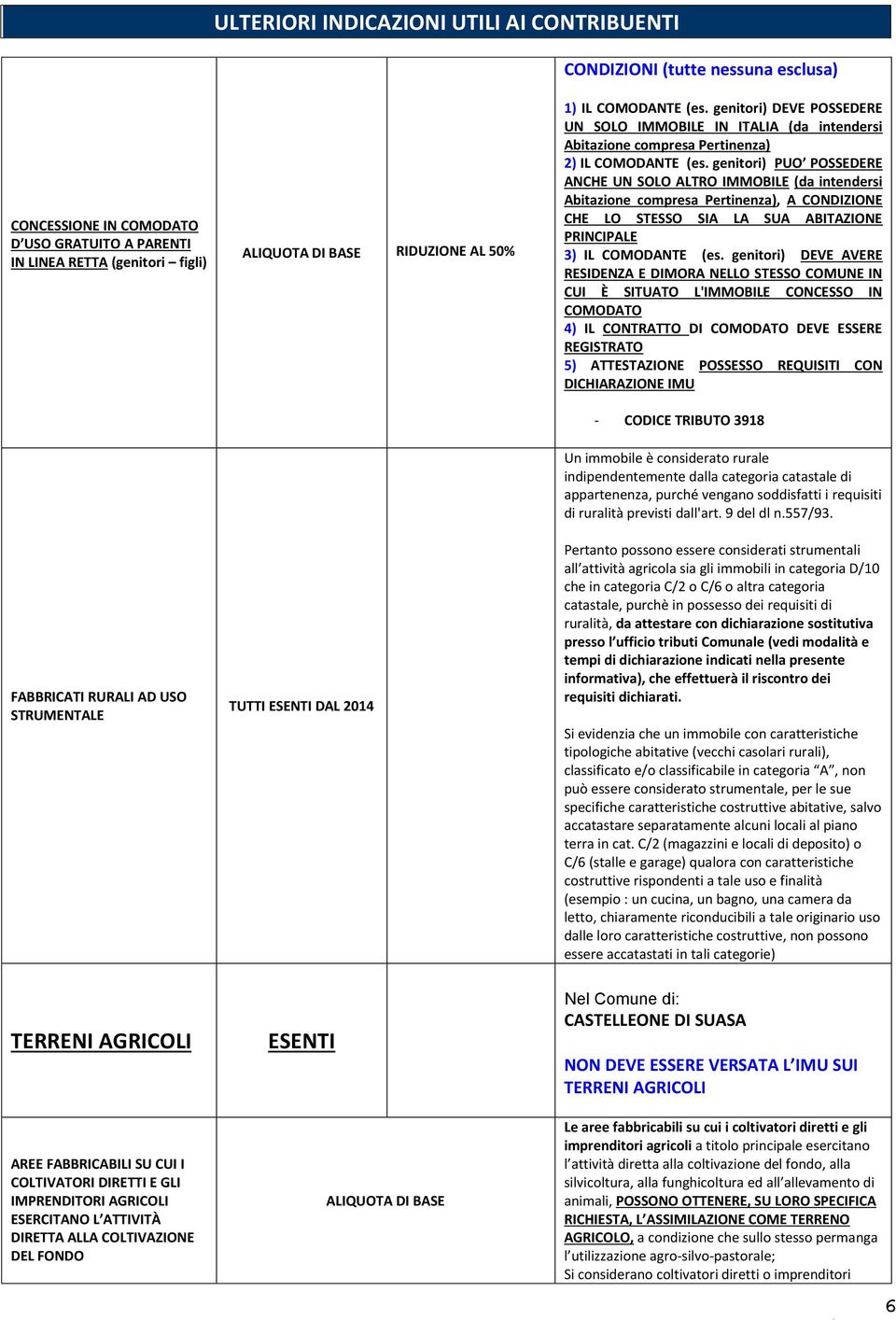 DAL 2014 ESENTI ALIQUOTA DI BASE 1) IL COMODANTE (es. genitori) DEVE POSSEDERE UN SOLO IMMOBILE IN ITALIA (da intendersi Abitazione compresa Pertinenza) 2) IL COMODANTE (es.