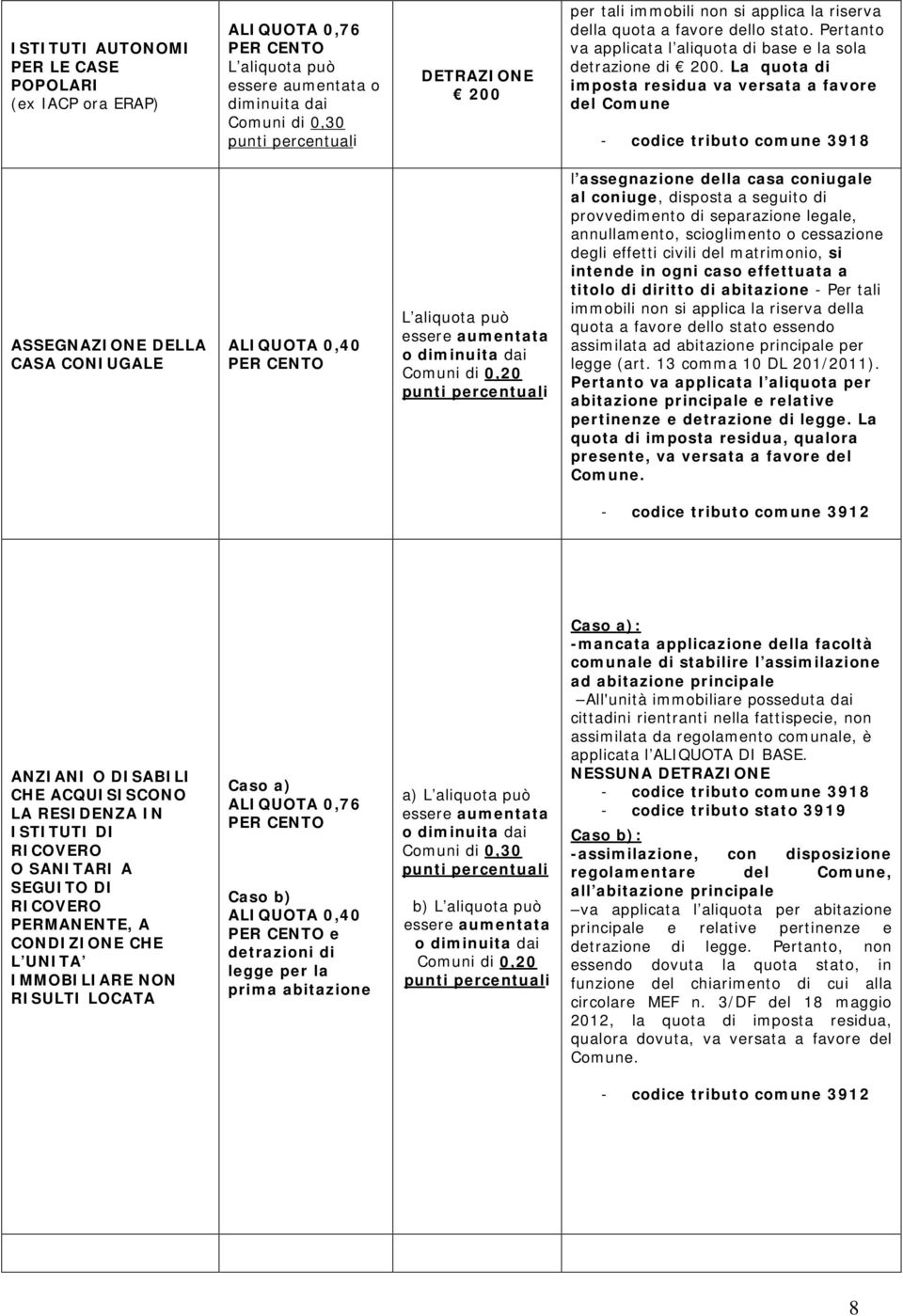 La quota di imposta residua va versata a favore del Comune ASSEGNAZIONE DELLA CASA CONIUGALE ALIQUOTA 0,40 l assegnazione della casa coniugale al coniuge, disposta a seguito di provvedimento di