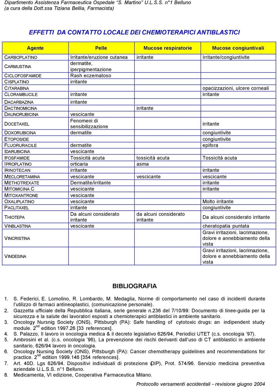 sensibilizzazione DOXORUBICINA dermatite congiuntivite ETOPOSIDE congiuntivite FLUORURACILE dermatite epifora IDARUBICINA vescicante IFOSFAMIDE Tossicità acuta tossicità acuta Tossicità acuta