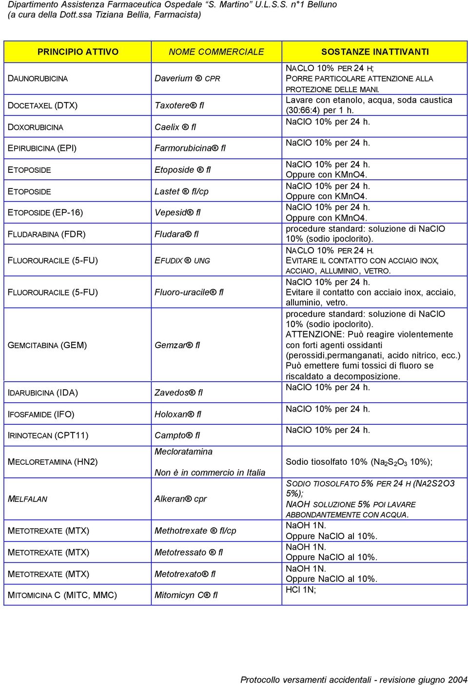 Etoposide fl Lastet fl/cp Vepesid fl Fludara fl EFUDIX UNG Fluoro-uracile fl Gemzar fl Zavedos fl Holoxan fl Campto fl Mecloratamina Non è in commercio in Italia Alkeran cpr Methotrexate fl/cp