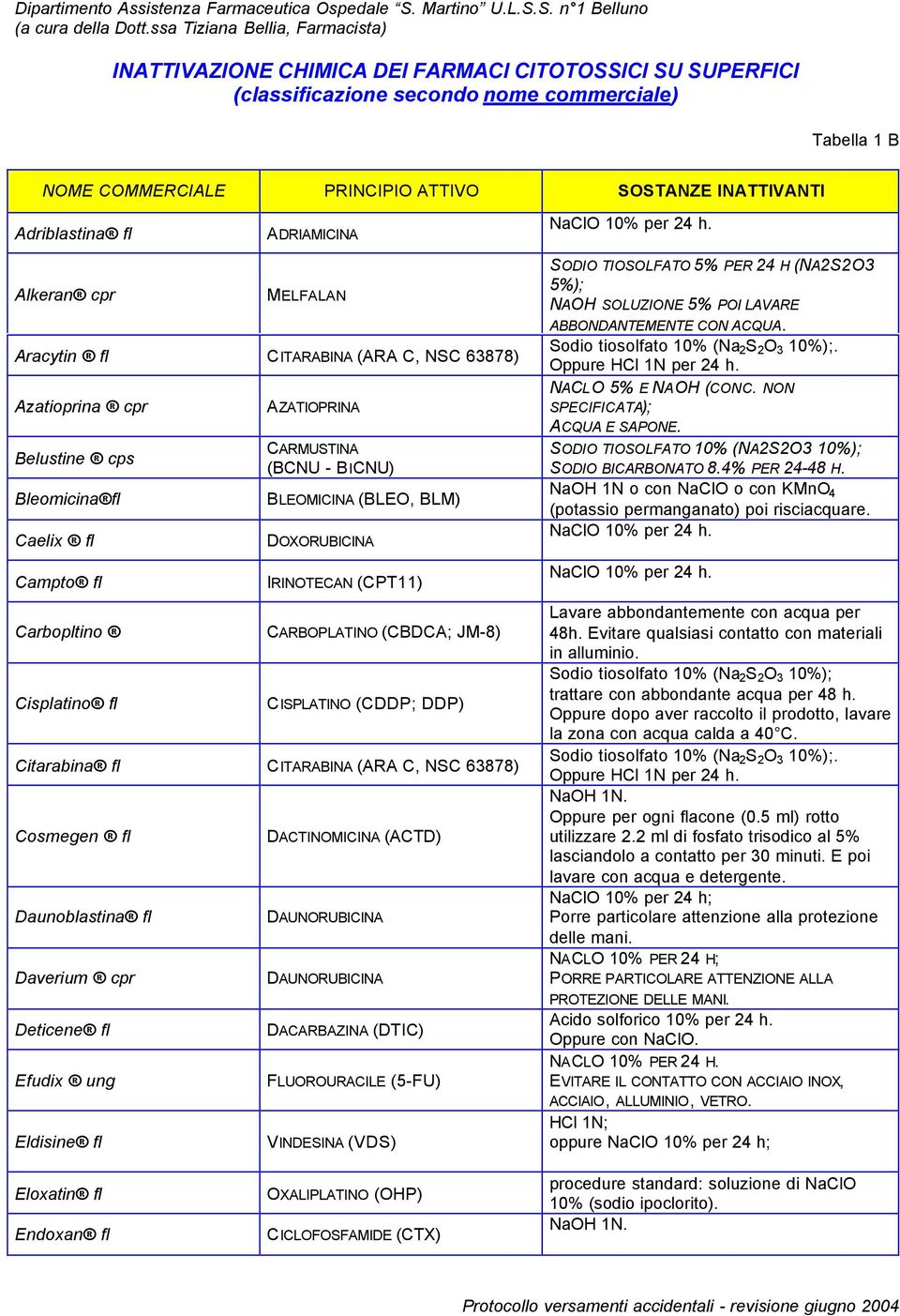 BLEOMICINA (BLEO, BLM) DOXORUBICINA IRINOTECAN (CPT11) CARBOPLATINO (CBDCA; JM-8) Citarabina fl CITARABINA (ARA C, NSC 63878) Cosmegen fl Daunoblastina fl Daverium cpr Deticene fl Efudix ung Eldisine