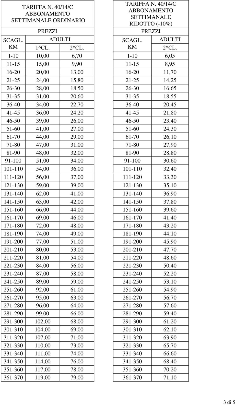 34,00 22,70 36-40 20,45 41-45 36,00 24,20 41-45 21,80 46-50 39,00 26,00 46-50 23,40 51-60 41,00 27,00 51-60 24,30 61-70 44,00 29,00 61-70 26,10 71-80 47,00 31,00 71-80 27,90 81-90 48,00 32,00 81-90