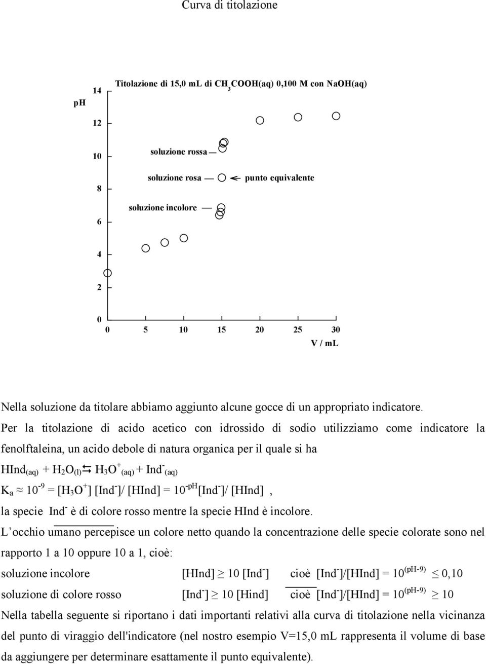 Per la titolazione di acido acetico con idrossido di sodio utilizziamo come indicatore la fenolftaleina, un acido debole di natura organica per il quale si ha HInd (aq) + H 2 O (l) H 3 O + (aq) + Ind