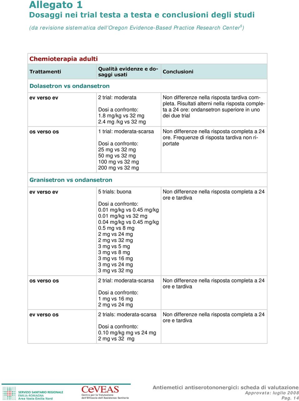 4 mg /kg vs 32 mg 1 trial: moderata-scarsa 25 mg vs 32 mg 50 mg vs 32 mg 100 mg vs 32 mg 200 mg vs 32 mg Non differenze nella risposta tardiva completa.