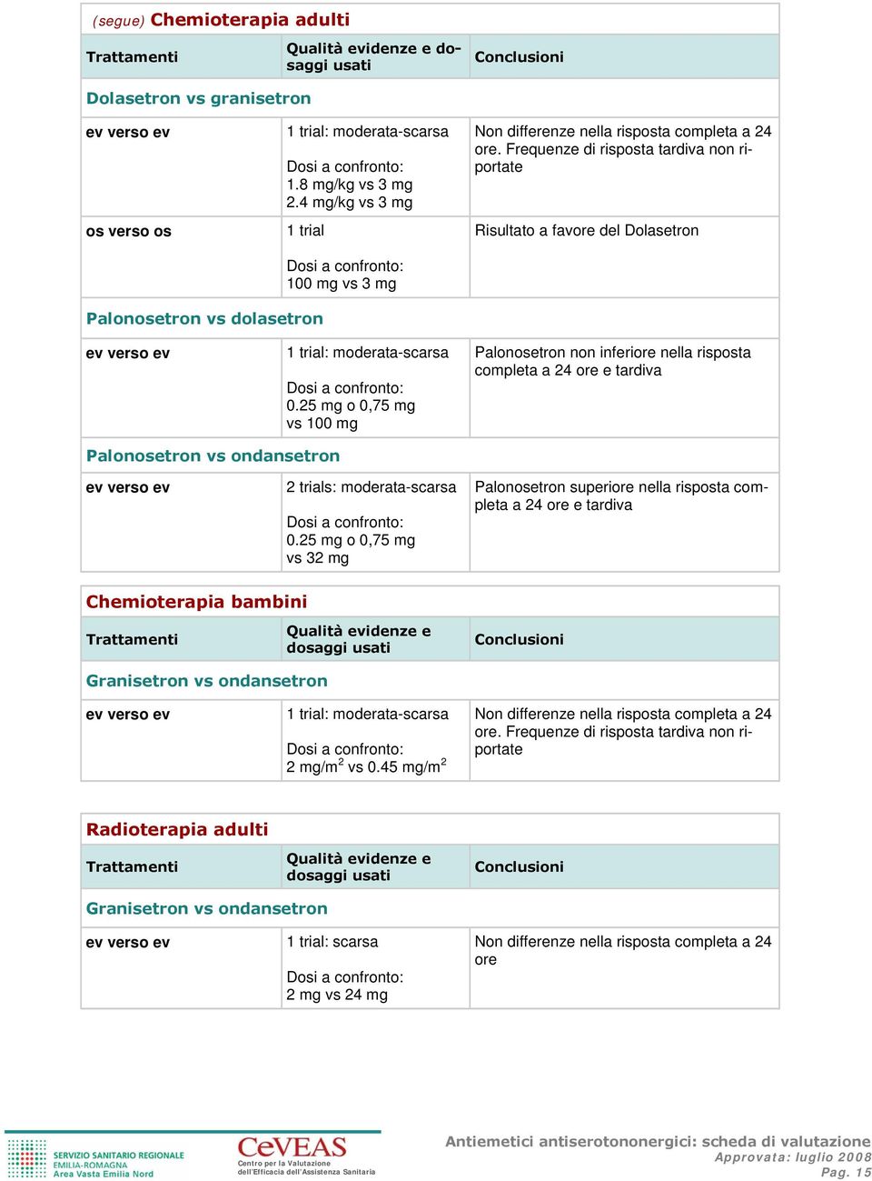 25 mg o 0,75 mg vs 100 mg Palonosetron non inferiore nella risposta completa a 24 ore e tardiva Palonosetron vs ondansetron 2 trials: moderata-scarsa 0.