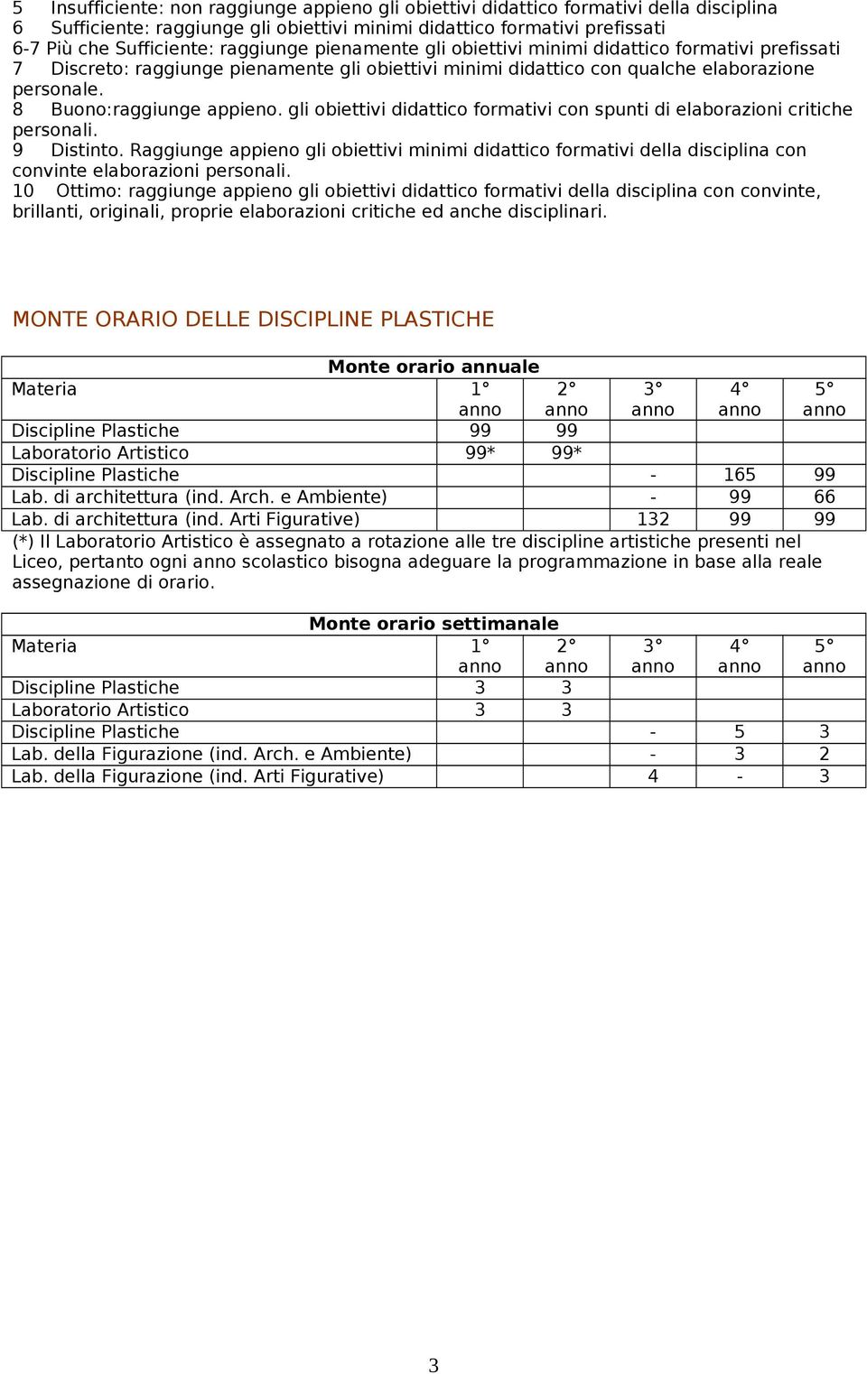 gli obiettivi didattico formativi con spunti di elaborazioni critiche personali. 9 Distinto.