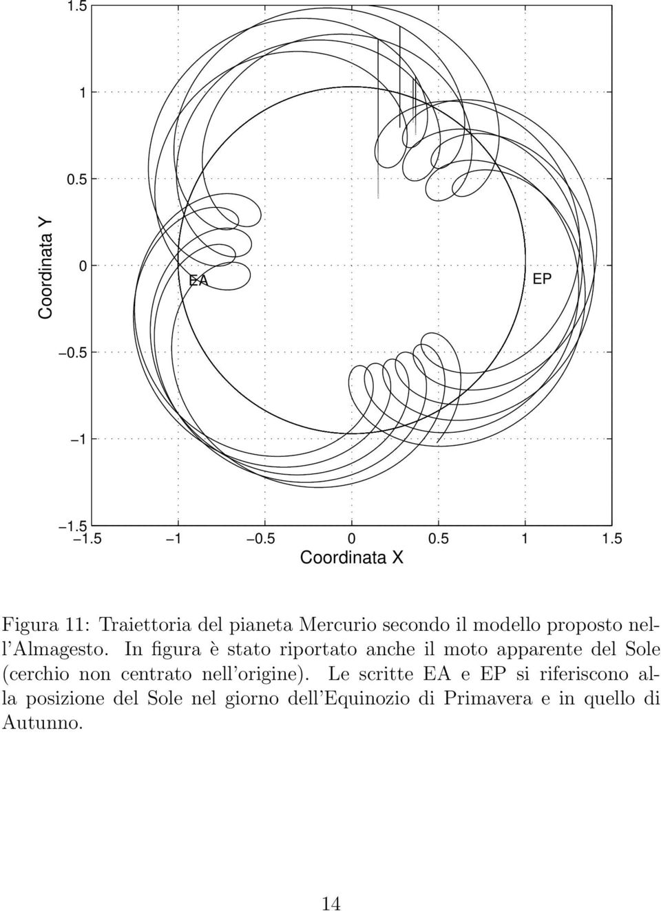 5 Coordinata X Figura 11: Traiettoria del pianeta Mercurio secondo il modello proposto nell