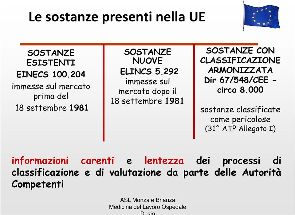 292 immesse sul mercato dopo il 18 settembre 1981 SOSTANZE CON CLASSIFICAZIONE ARMONIZZATA Dir 67/548/CEE -