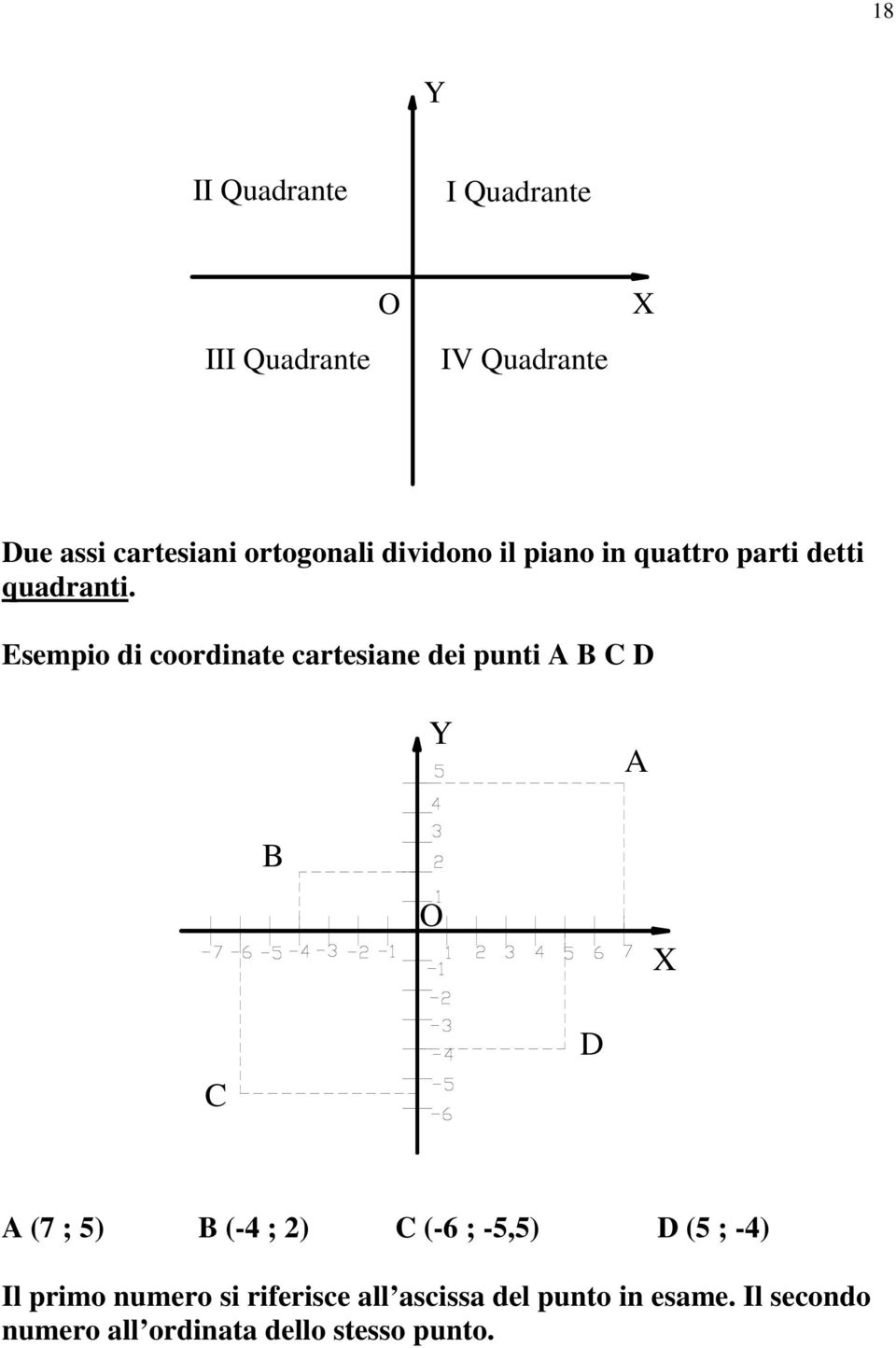 Esempio di coordinate cartesiane dei punti D Y X D (7 ; 5) (-4 ; 2) (-6 ; -5,5) D (5