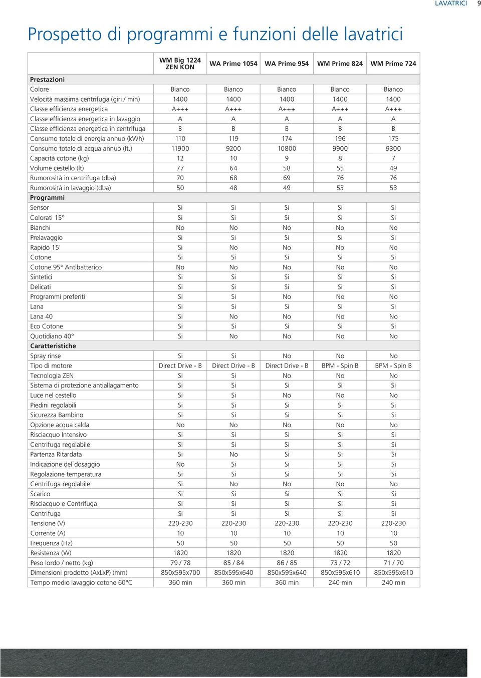 Consumo totale di energia annuo (kwh) 110 119 174 196 175 Consumo totale di acqua annuo (lt.