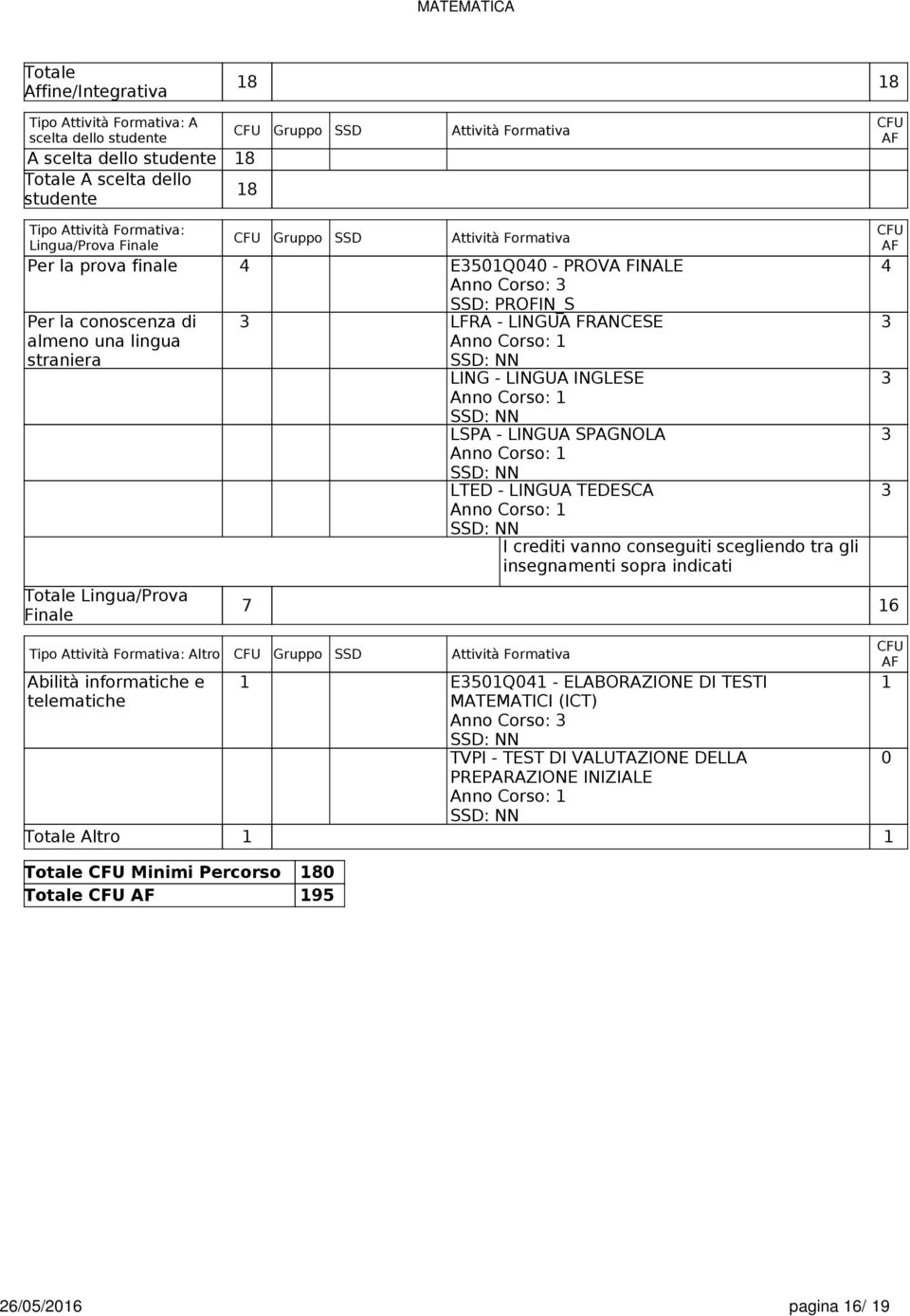 Formativa: Altro SSD: PROFIN_S 3 LFRA - LINGUA FRANCESE 3 SSD: NN LING - LINGUA INGLESE 3 SSD: NN 7 LSPA - LINGUA SPAGNOLA SSD: NN CFU Gruppo SSD Attività Formativa LTED - LINGUA TEDESCA SSD: NN I